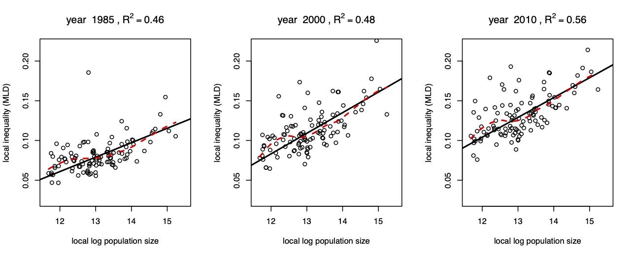 This figure documents a growing city-size inequality penalty.