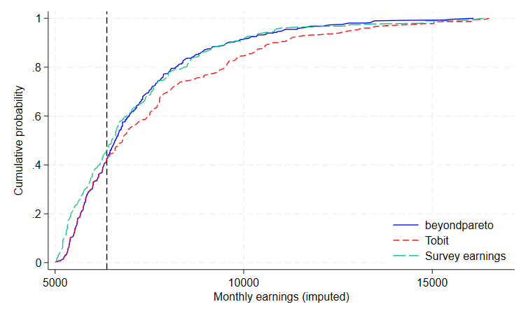 Figure 7: IA earnings distribution: censored and fitted tail