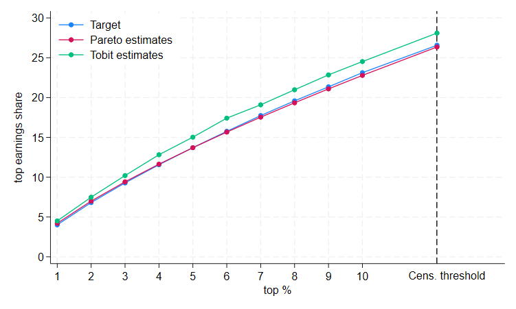Figure 8: Comparison of top earnings shares based on different imputation methods