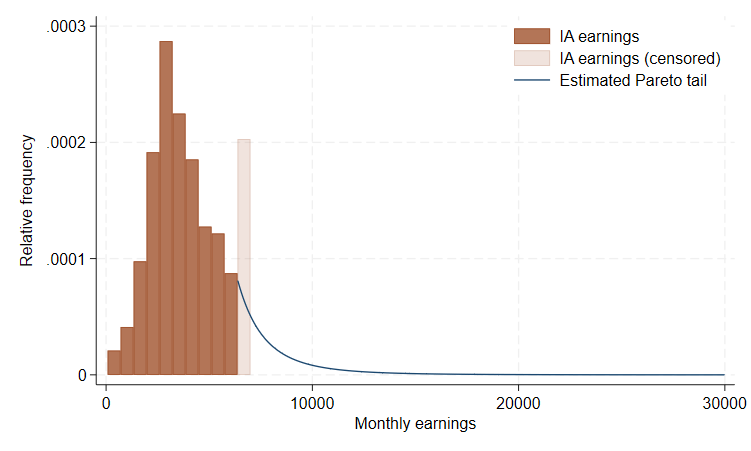 Figure 6: IA earnings distribution: censored and fitted tail