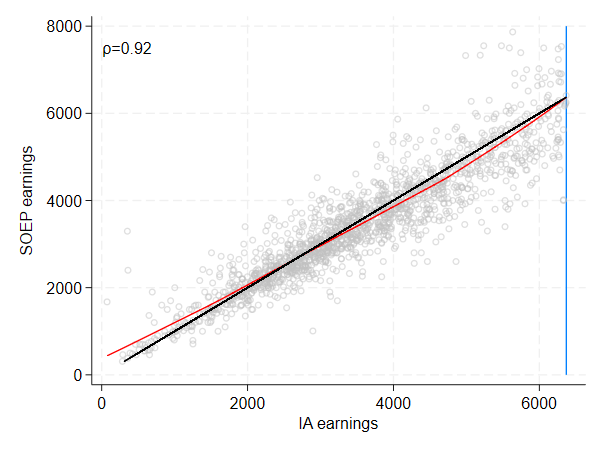 Figure 3: Scatter Plot of IA and SOEP earnings below the censoring threshold